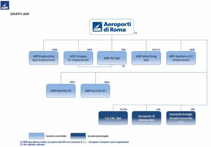 Grafico Gruppo ADR