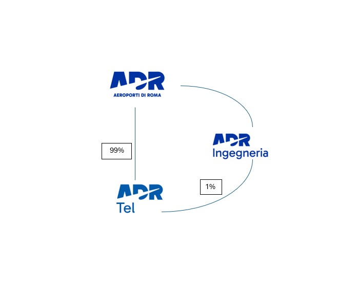 Shareholding composition